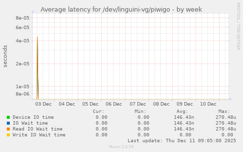 Average latency for /dev/linguini-vg/piwigo