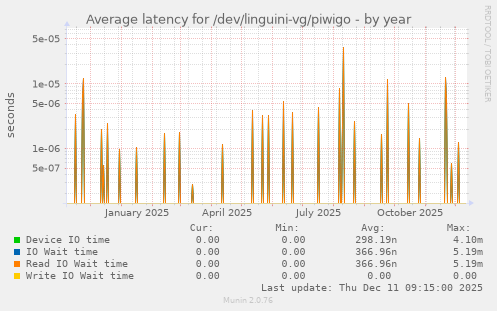 Average latency for /dev/linguini-vg/piwigo