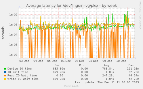 Average latency for /dev/linguini-vg/plex