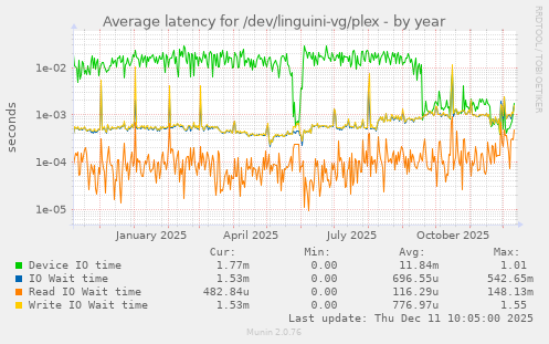Average latency for /dev/linguini-vg/plex