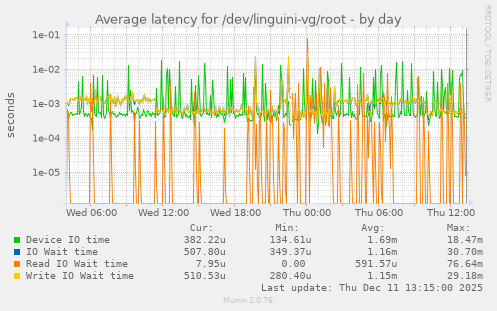 Average latency for /dev/linguini-vg/root