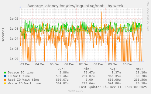 Average latency for /dev/linguini-vg/root