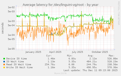 Average latency for /dev/linguini-vg/root