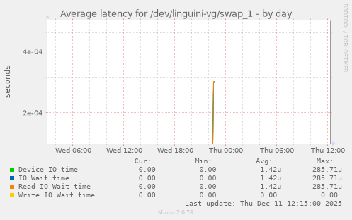 Average latency for /dev/linguini-vg/swap_1