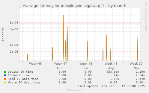 Average latency for /dev/linguini-vg/swap_1