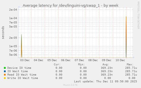 Average latency for /dev/linguini-vg/swap_1