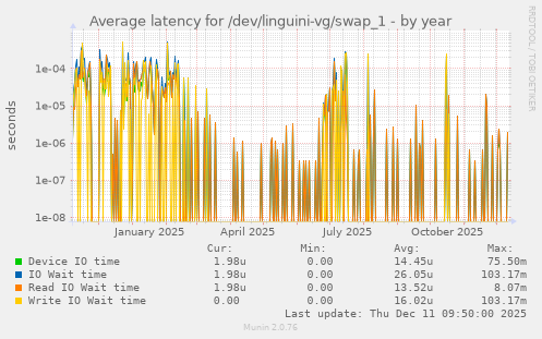 Average latency for /dev/linguini-vg/swap_1