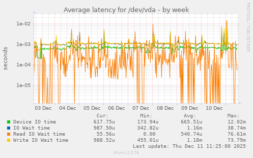 Average latency for /dev/vda
