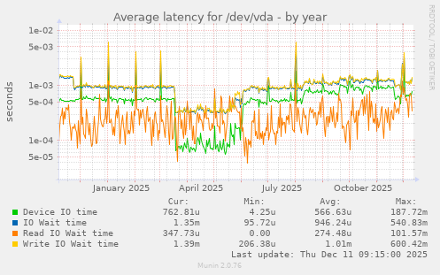 Average latency for /dev/vda