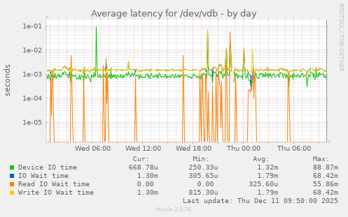 Average latency for /dev/vdb