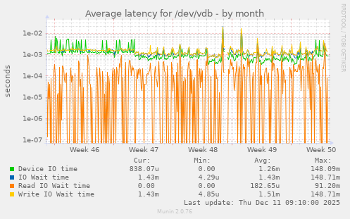 Average latency for /dev/vdb