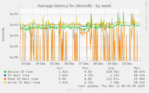 Average latency for /dev/vdb