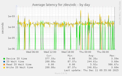 Average latency for /dev/vdc