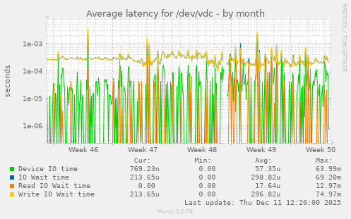 Average latency for /dev/vdc