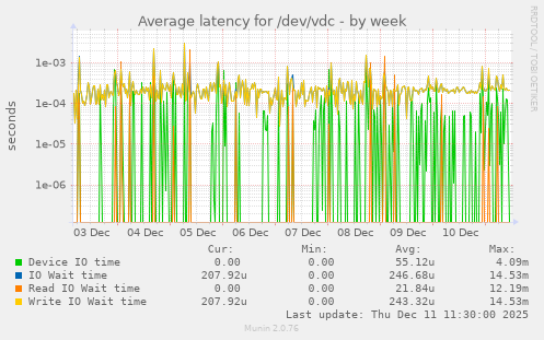 Average latency for /dev/vdc