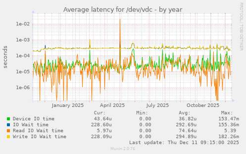 Average latency for /dev/vdc