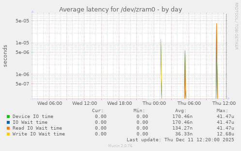 Average latency for /dev/zram0