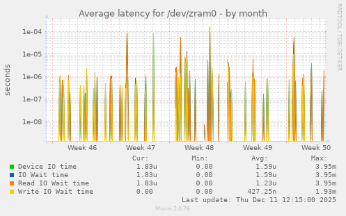 Average latency for /dev/zram0