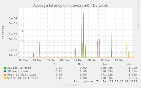 Average latency for /dev/zram0