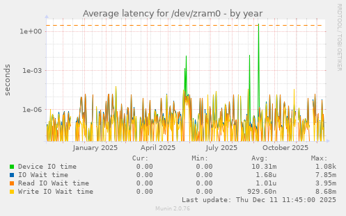 Average latency for /dev/zram0