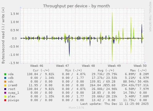 Throughput per device
