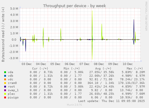 Throughput per device