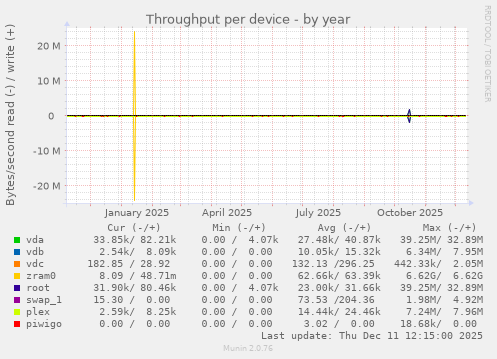 Throughput per device