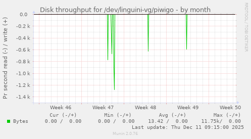 Disk throughput for /dev/linguini-vg/piwigo