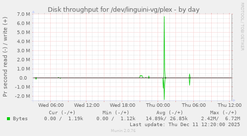 Disk throughput for /dev/linguini-vg/plex