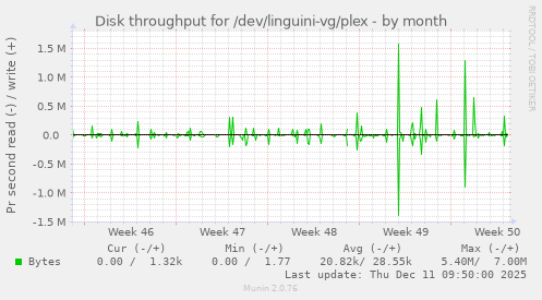 Disk throughput for /dev/linguini-vg/plex