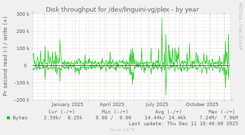 Disk throughput for /dev/linguini-vg/plex