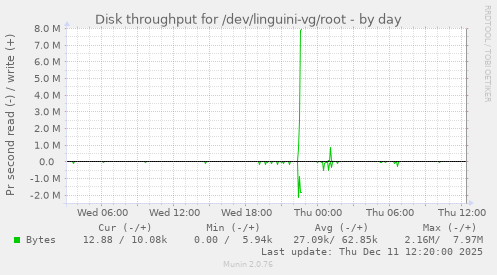 Disk throughput for /dev/linguini-vg/root
