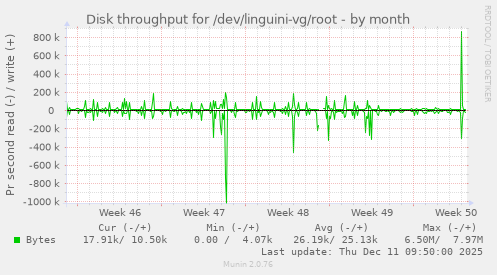 Disk throughput for /dev/linguini-vg/root