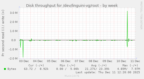 Disk throughput for /dev/linguini-vg/root