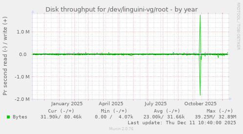 Disk throughput for /dev/linguini-vg/root