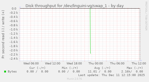 Disk throughput for /dev/linguini-vg/swap_1