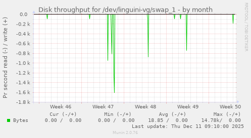 Disk throughput for /dev/linguini-vg/swap_1