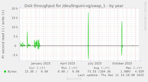 Disk throughput for /dev/linguini-vg/swap_1