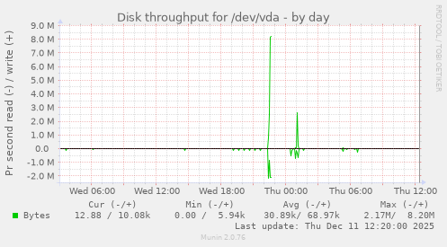 Disk throughput for /dev/vda