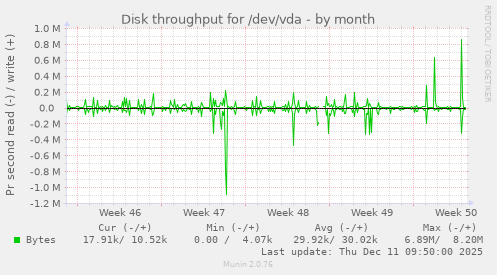 Disk throughput for /dev/vda