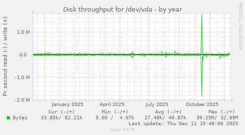 Disk throughput for /dev/vda