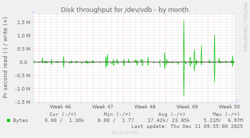Disk throughput for /dev/vdb