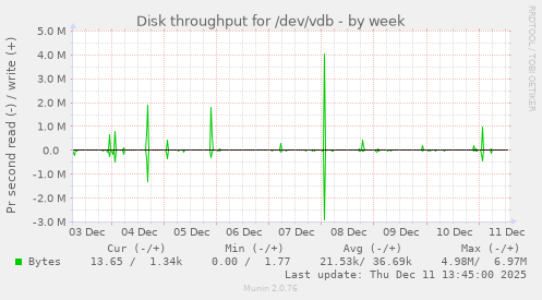Disk throughput for /dev/vdb