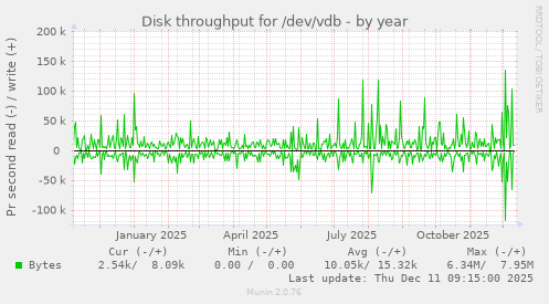Disk throughput for /dev/vdb