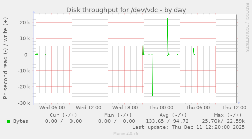 Disk throughput for /dev/vdc