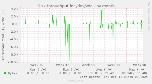 Disk throughput for /dev/vdc