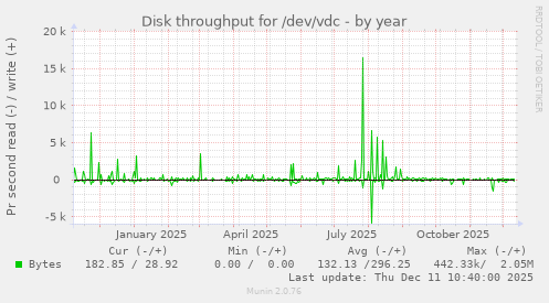 Disk throughput for /dev/vdc