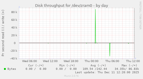 Disk throughput for /dev/zram0
