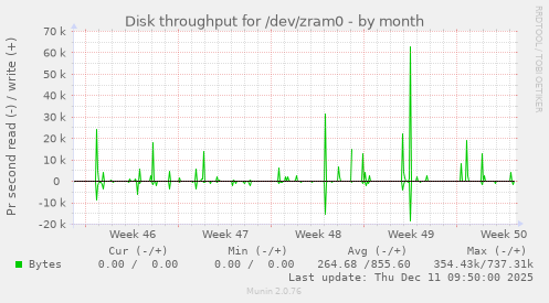 Disk throughput for /dev/zram0
