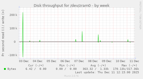 Disk throughput for /dev/zram0